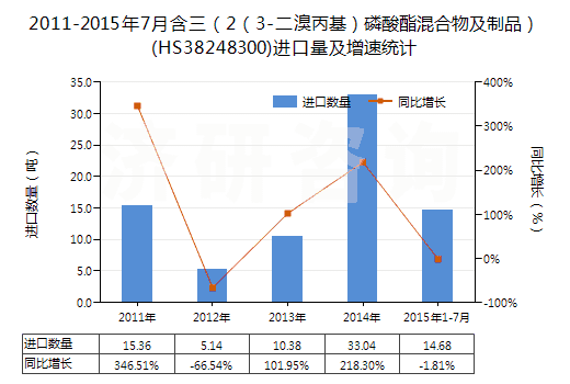 2011-2015年7月含三(2(3-二溴丙基)磷酸酯混合物及制品)(HS38248300)進(jìn)口量及增速統(tǒng)計(jì) 2011-2015年7月含三(2(3-二溴丙基)磷酸酯混合物及制品)(HS38248300)進(jìn)口量及增速統(tǒng)計(jì)